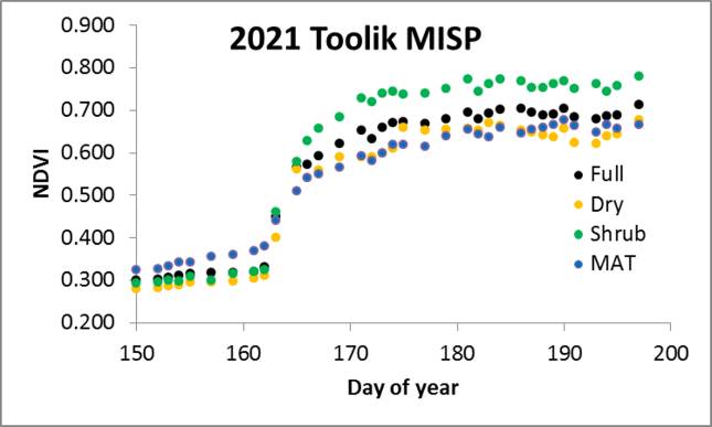 Toolik MISP NDVI/Julian Day